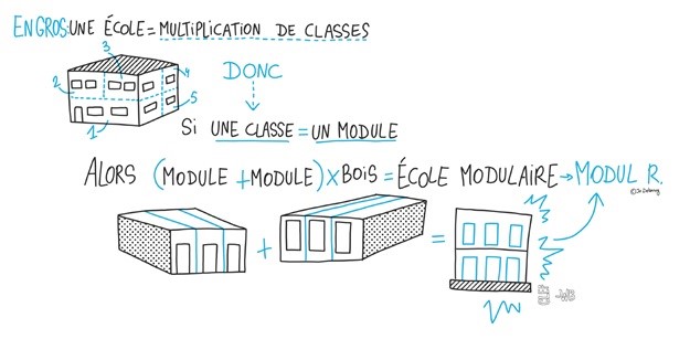 Sketch note expliquant le principe modulable de ces classes ©Jo Delannoy